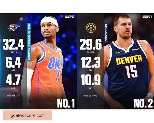 亚历山大领跑ESPN最新MVP模拟投票 文班约基奇紧随其后